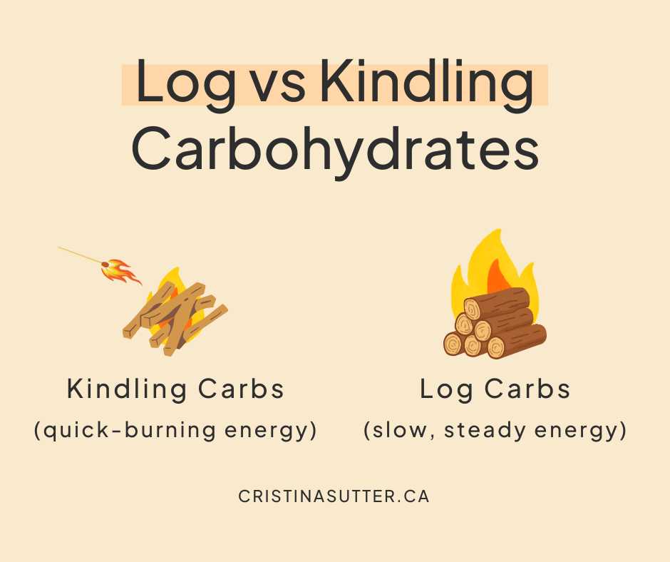 Log vs kindling carbs: kindling carbs = quick burning energy, log carbs are slow steady energy