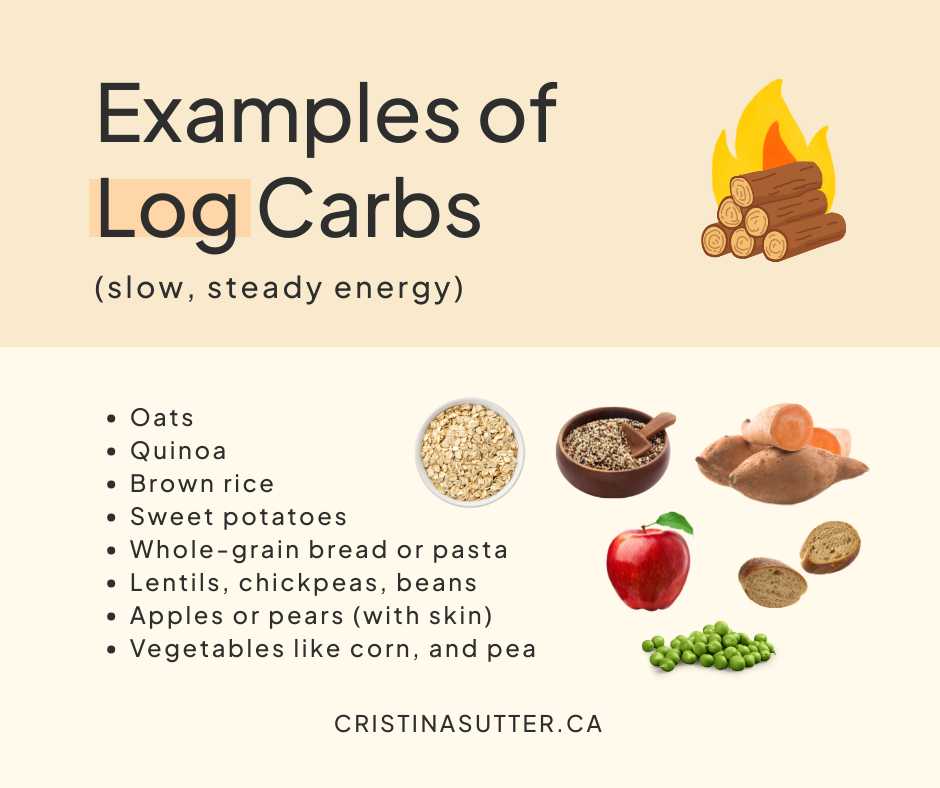 Examples of log carbs: Oats Quinoa Brown rice Sweet potatoes Whole-grain bread or pasta Lentils, chickpeas, beans Apples or pears (with skin) Vegetables like corn, and pea